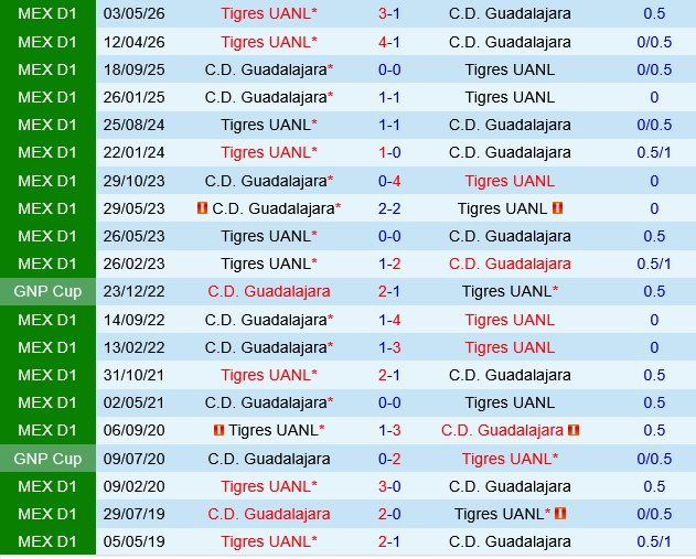 Guadalajara Chivas vs Tigres UANL Guadalajara Chivas vs Tigres UANL