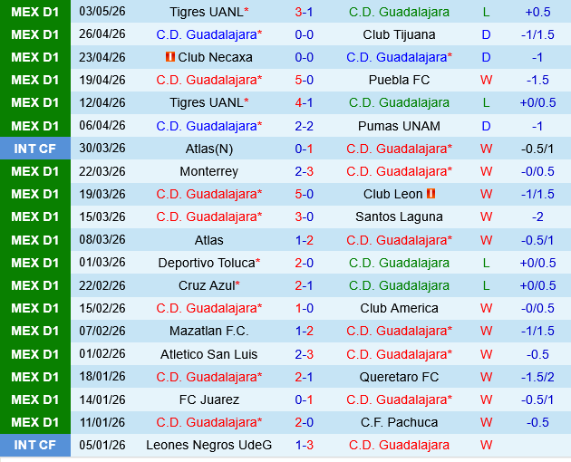 Guadalajara Chivas vs Tigres UANL Guadalajara Chivas vs Tigres UANL