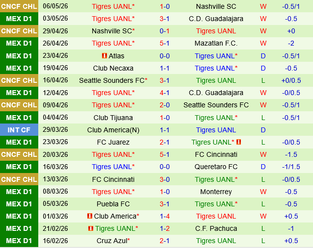 Guadalajara Chivas vs Tigres UANL Guadalajara Chivas vs Tigres UANL
