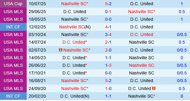 Nashville vs DC United Nashville vs DC United