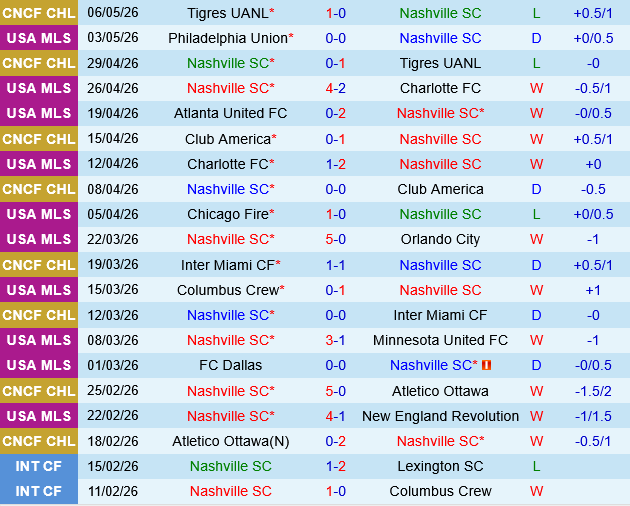 Nashville vs DC United Nashville vs DC United