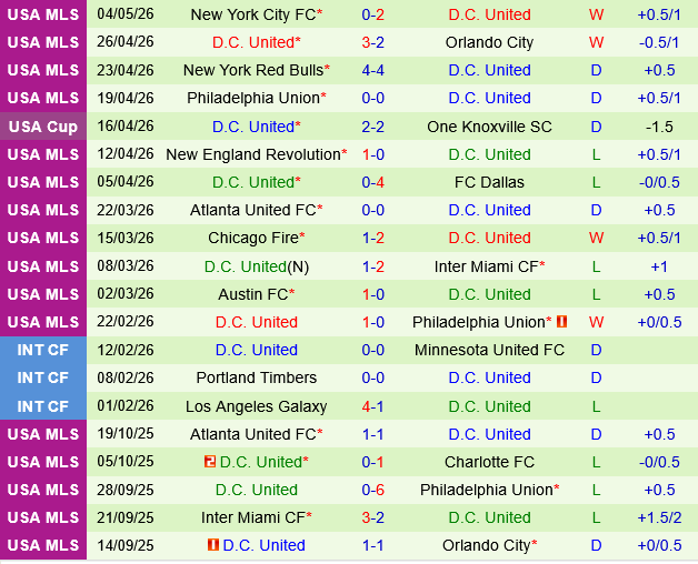 Nashville vs DC United Nashville vs DC United