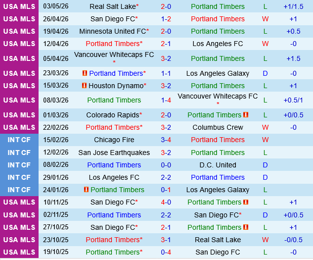 Portland Timbers vs Sporting Kansas