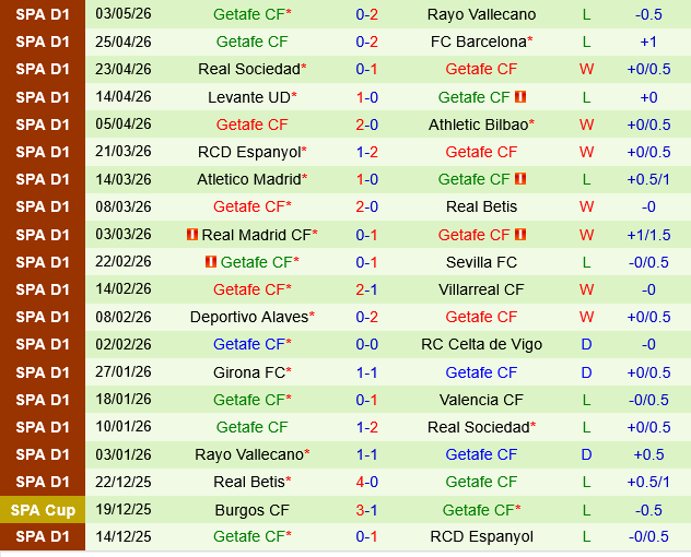 Real Oviedo vs Getafe