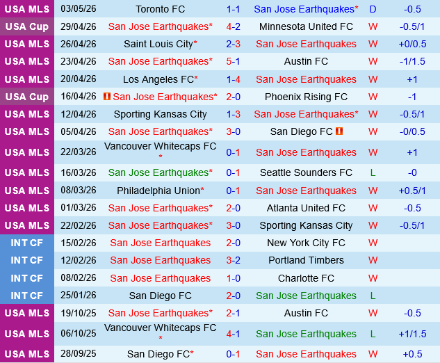 San Jose Earthquakes vs Vancouver Whitecaps