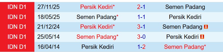 Nhận định Semen Padang vs Persik Kediri 15h30 ngày 85 (VĐQG Indonesia) 1