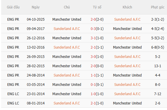 Nhận định Sunderland vs MU (21h00 ngày 95) Tiếp đà chiến thắng 5