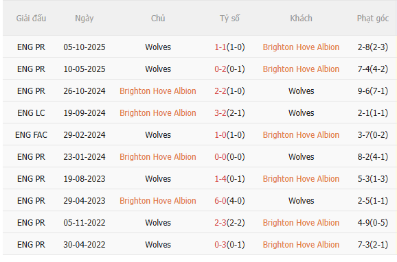 Nhận định Brighton vs Wolves (21h00 ngày 95) Bắn hạ Bầy sói 5
