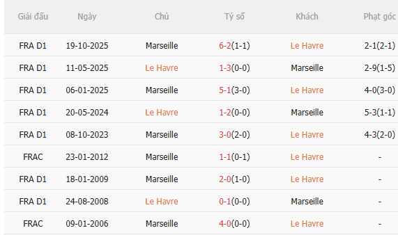Nhận định Le Havre vs Marseille (2h00 ngày 115) Khó có bất ngờ 5