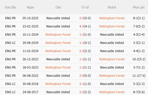 Nhận định Nottingham vs Newcastle (20h00 ngày 105) Khó lường 5