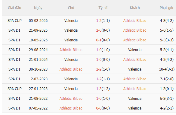 Nhận định Bilbao vs Valencia (21h15 ngày 105) Nỗ lực giành 3 điểm 5