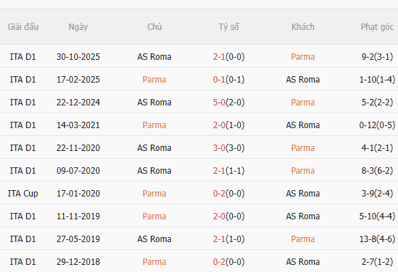 Nhận định Parma vs Roma (23h00 ngày 105) Vượt khó được không 5