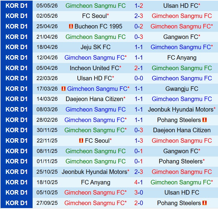 Nhận định Gimcheon Sangmu vs Incheon 14h30 ngày 95 (VĐQG Hàn Quốc) 2