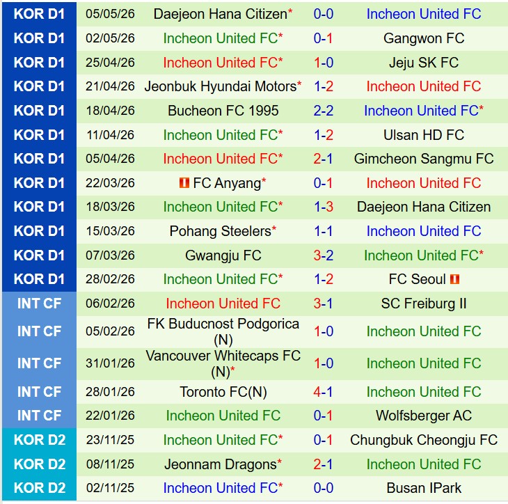 Nhận định Gimcheon Sangmu vs Incheon 14h30 ngày 95 (VĐQG Hàn Quốc) 3