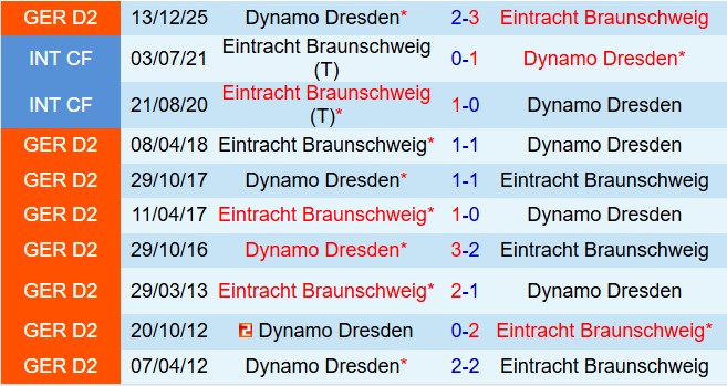 Nhận định Eintracht Braunschweig vs Dynamo Dresden 18h00 ngày 95 (Hạng 2 Đức 202526) 1