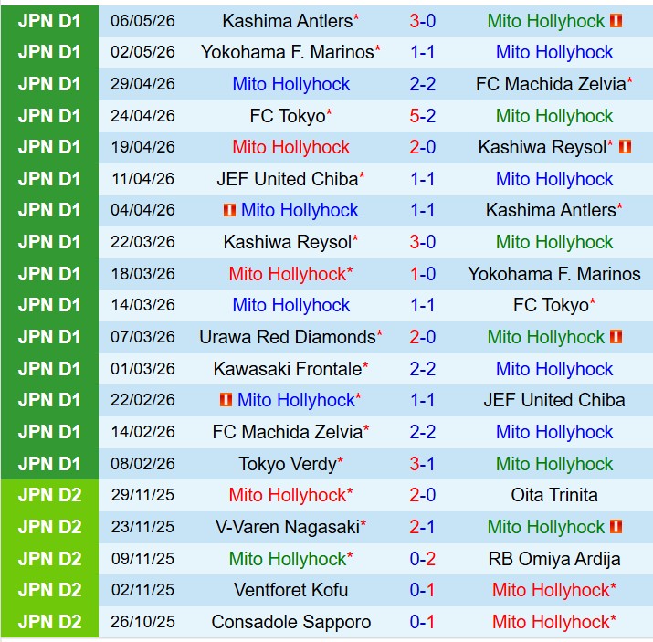 Nhận định Mito Hollyhock vs Urawa Red Diamonds 12h00 ngày 95 (VĐQG Nhật Bản) 2