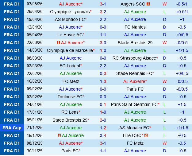 Auxerre vs Nice