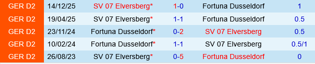 Fortuna Dusseldorf vs Elversberg
