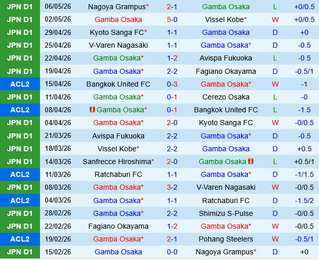 Gamba Osaka vs Sanfrecce Hiroshima