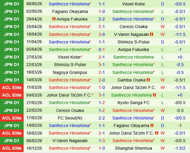 Gamba Osaka vs Sanfrecce Hiroshima