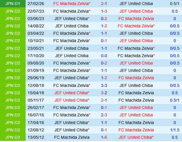 JEF United vs Machida Zelvia JEF United vs Machida Zelvia