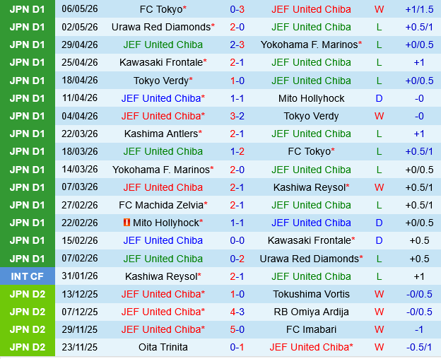 JEF United vs Machida Zelvia JEF United vs Machida Zelvia