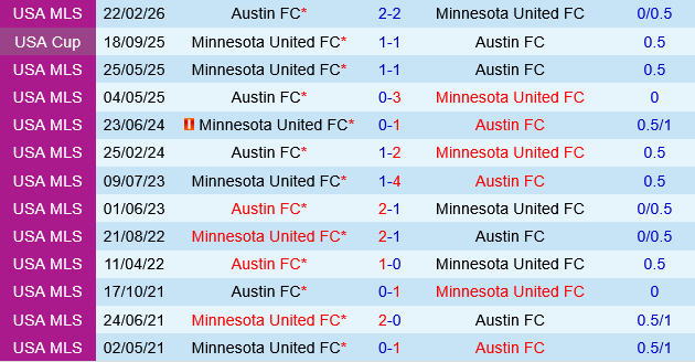 Minnesota vs Austin
