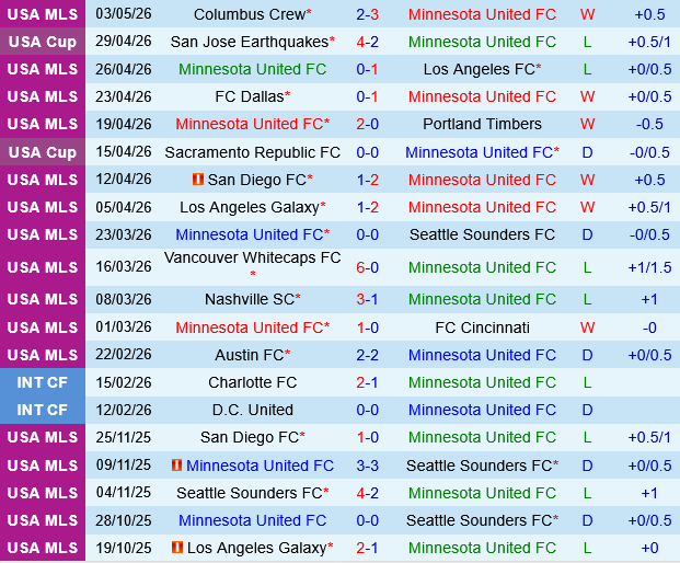 Minnesota vs Austin