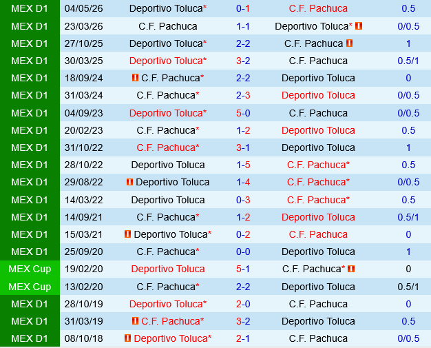 Pachuca vs Toluca
