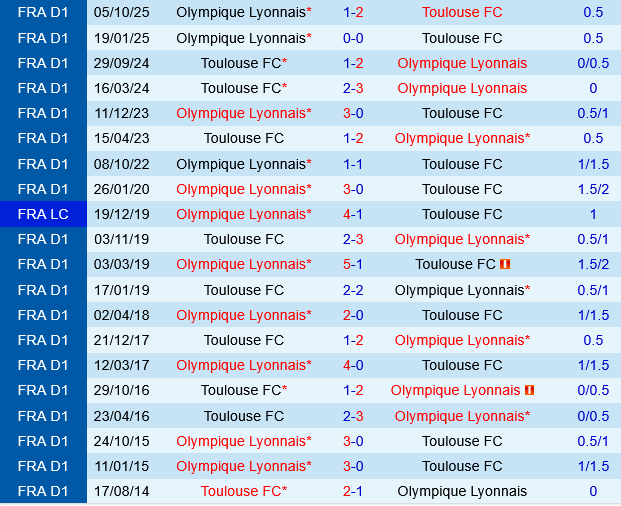 Toulouse vs Lyon