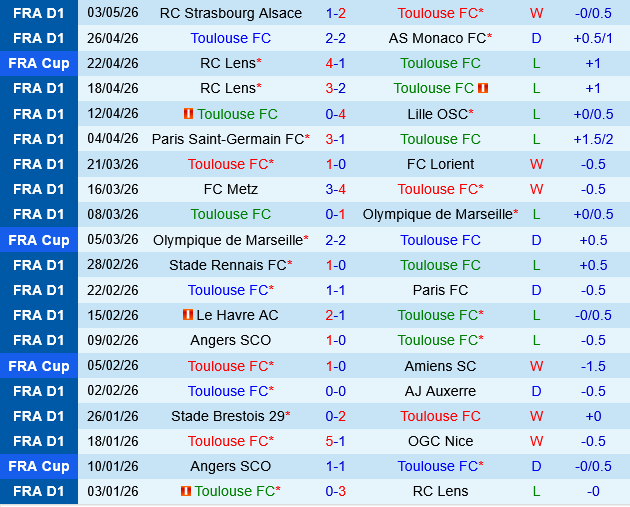 Toulouse vs Lyon