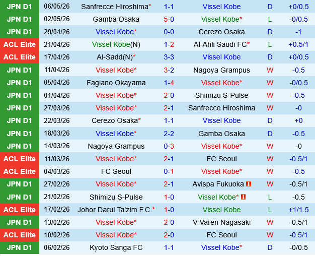Vissel Kobe vs Fagiano Okayama Vissel Kobe vs Fagiano Okayama