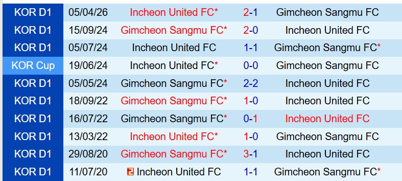 Nhận định Gimcheon Sangmu vs Incheon 14h30 ngày 95 (VĐQG Hàn Quốc) 1