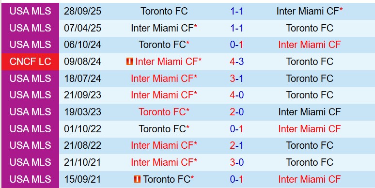 Nhận định Toronto vs Inter Miami 0h00 ngày 105 (Nhà nghề Mỹ) 1