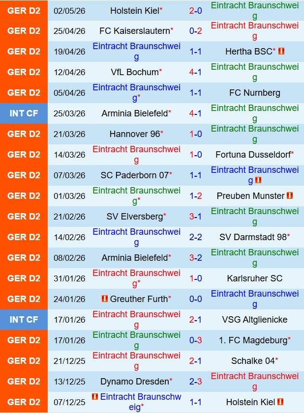 Nhận định Eintracht Braunschweig vs Dynamo Dresden 18h00 ngày 95 (Hạng 2 Đức 202526) 2
