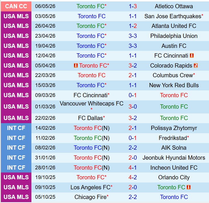 Nhận định Toronto vs Inter Miami 0h00 ngày 105 (Nhà nghề Mỹ) 2
