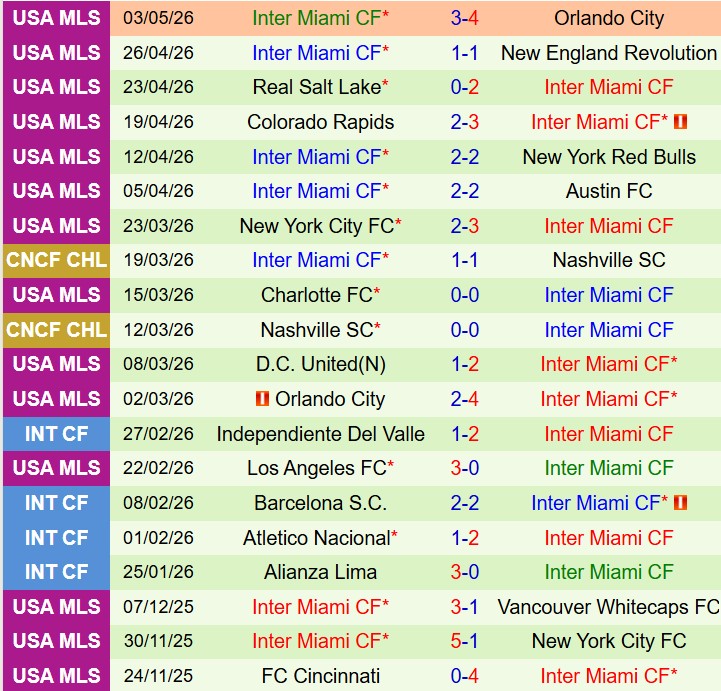 Nhận định Toronto vs Inter Miami 0h00 ngày 105 (Nhà nghề Mỹ) 3