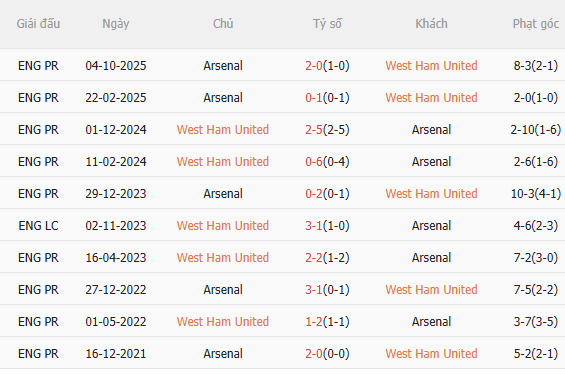 Nhận định West Ham vs Arsenal (22h30 ngày 105) Không dễ cho Pháo thủ 5