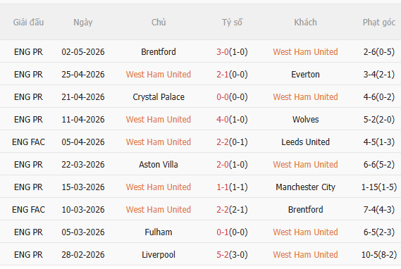 Nhận định West Ham vs Arsenal (22h30 ngày 105) Không dễ cho Pháo thủ 3