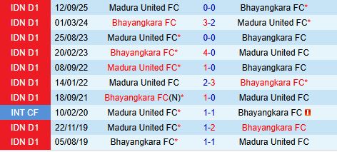 Nhận định Bhayangkara vs Madura 19h00 ngày 115 (VĐQG Indonesia 202526) 1