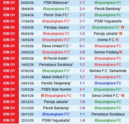 Nhận định Bhayangkara vs Madura 19h00 ngày 115 (VĐQG Indonesia 202526) 2