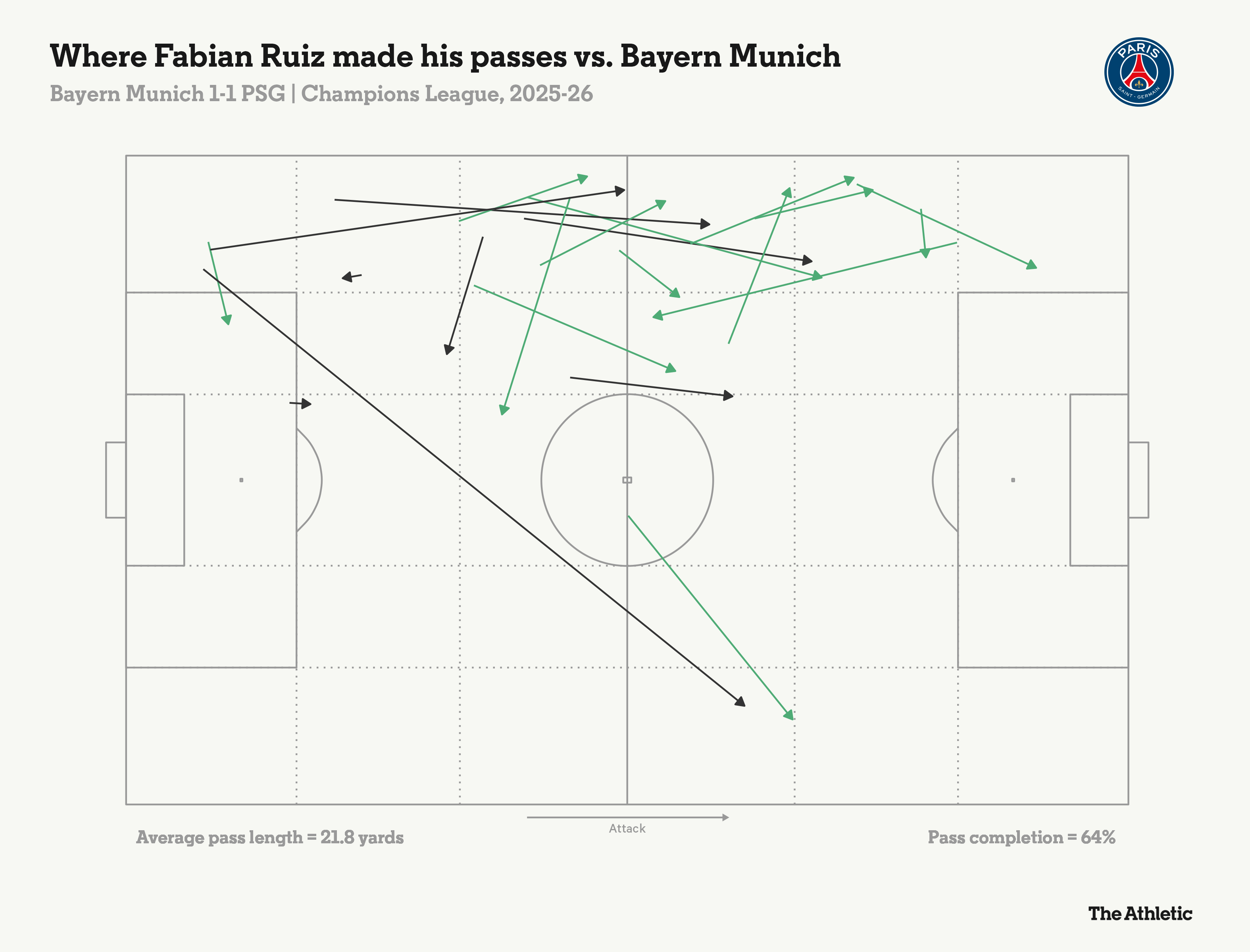 Tại Munich, Fabian Ruiz chính là chìa khóa then chốt của PSG 5