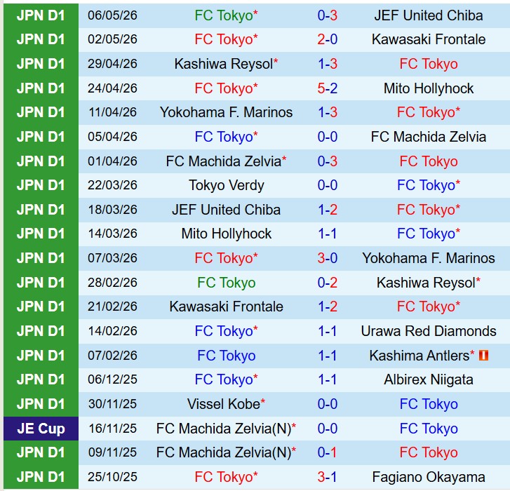Nhận định FC Tokyo vs Tokyo Verdy 13h00 ngày 105 (VĐQG Nhật Bản) 2