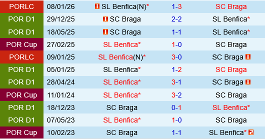 Benfica vs Braga