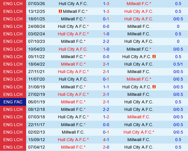 Millwall vs Hull Millwall vs Hull