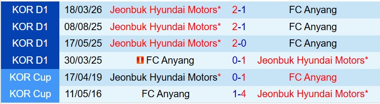 Nhận định Anyang vs Jeonbuk 14h30 ngày 105 (VĐQG Hàn Quốc) 1