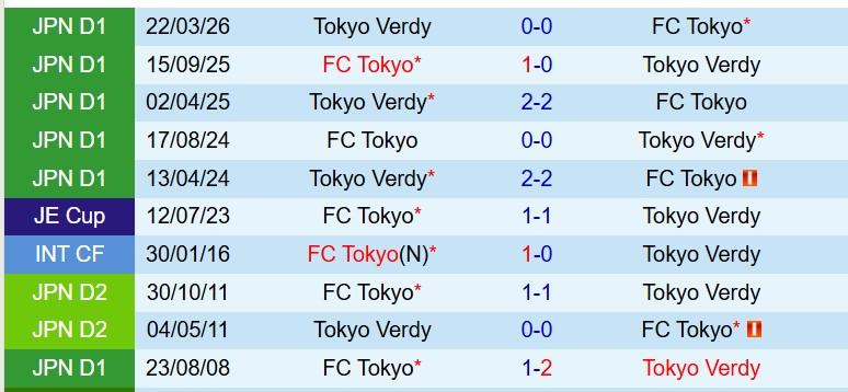 Nhận định FC Tokyo vs Tokyo Verdy 13h00 ngày 105 (VĐQG Nhật Bản) 1