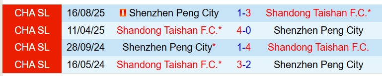 Nhận định Shenzhen Peng City vs Shandong Taishan 17h00 ngày 105 (VĐQG Trung Quốc) 1