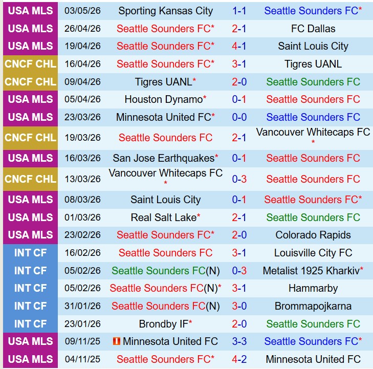 Nhận định Seattle Sounders vs San Diego 9h30 ngày 105 (Nhà nghề Mỹ) 2