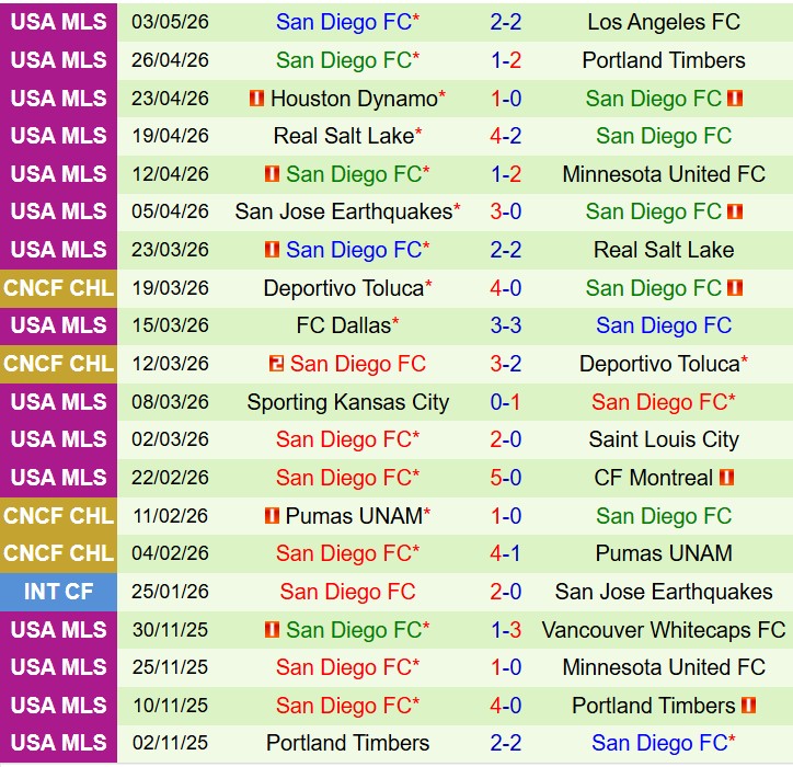 Nhận định Seattle Sounders vs San Diego 9h30 ngày 105 (Nhà nghề Mỹ) 3